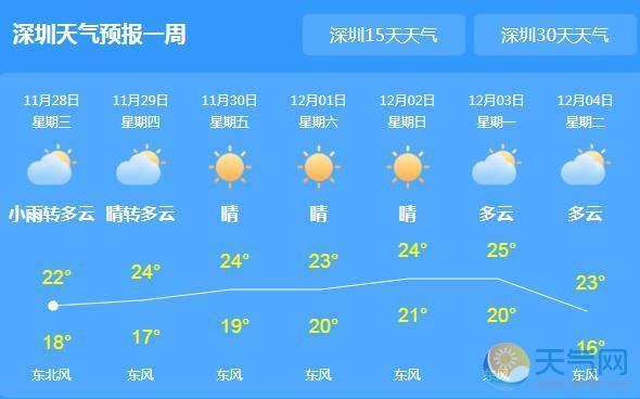 深圳天气预报15(深圳天气预报15天准确 一个月)-第3张图片-文史 深圳天气预报15(深圳天气预报15天准确 一个月)-第3张图片-文史