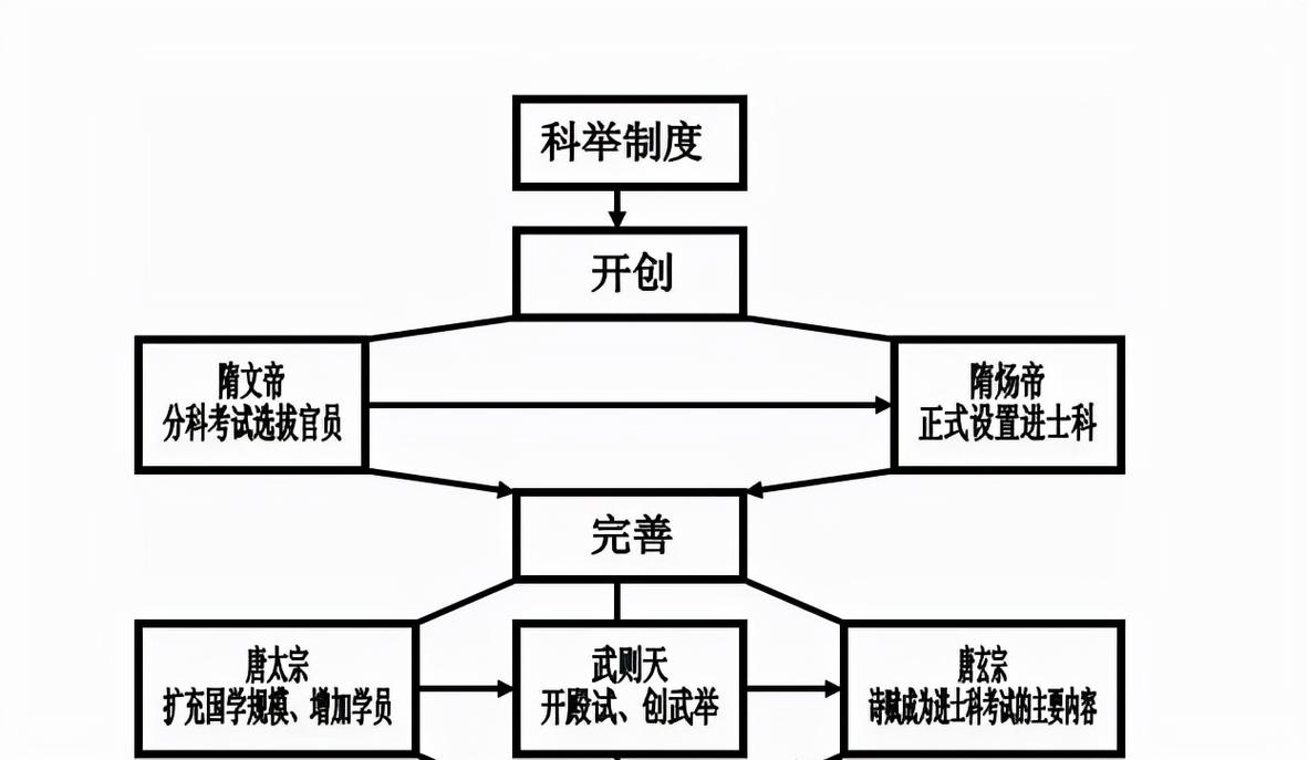 论隋朝的科举制度产生的原因,隋朝科举制度的历史意义-第4张图片-文史 论隋朝的科举制度产生的原因,隋朝科举制度的历史意义-第4张图片-文史