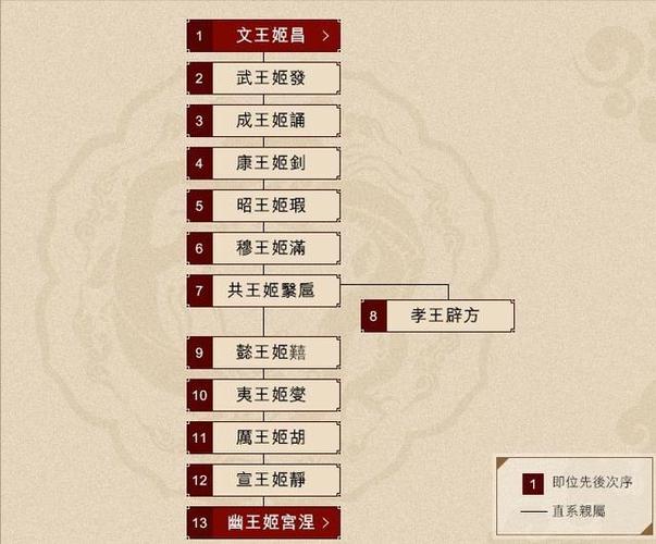 解析周孝王姬辟方的父亲(周哀王姬去疾)-第7张图片-文史 解析周孝王姬辟方的父亲(周哀王姬去疾)-第7张图片-文史