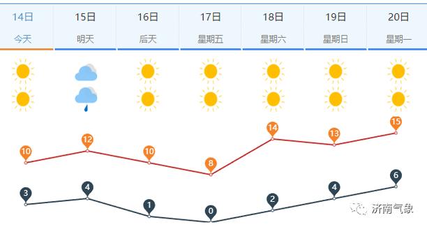 济南天气查询一周,济南天气预报一周15天天气预报-第7张图片-文史 济南天气查询一周,济南天气预报一周15天天气预报-第7张图片-文史