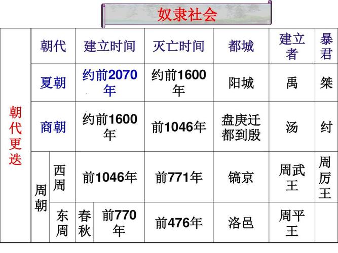 包含揭东周的都城洛邑的词条