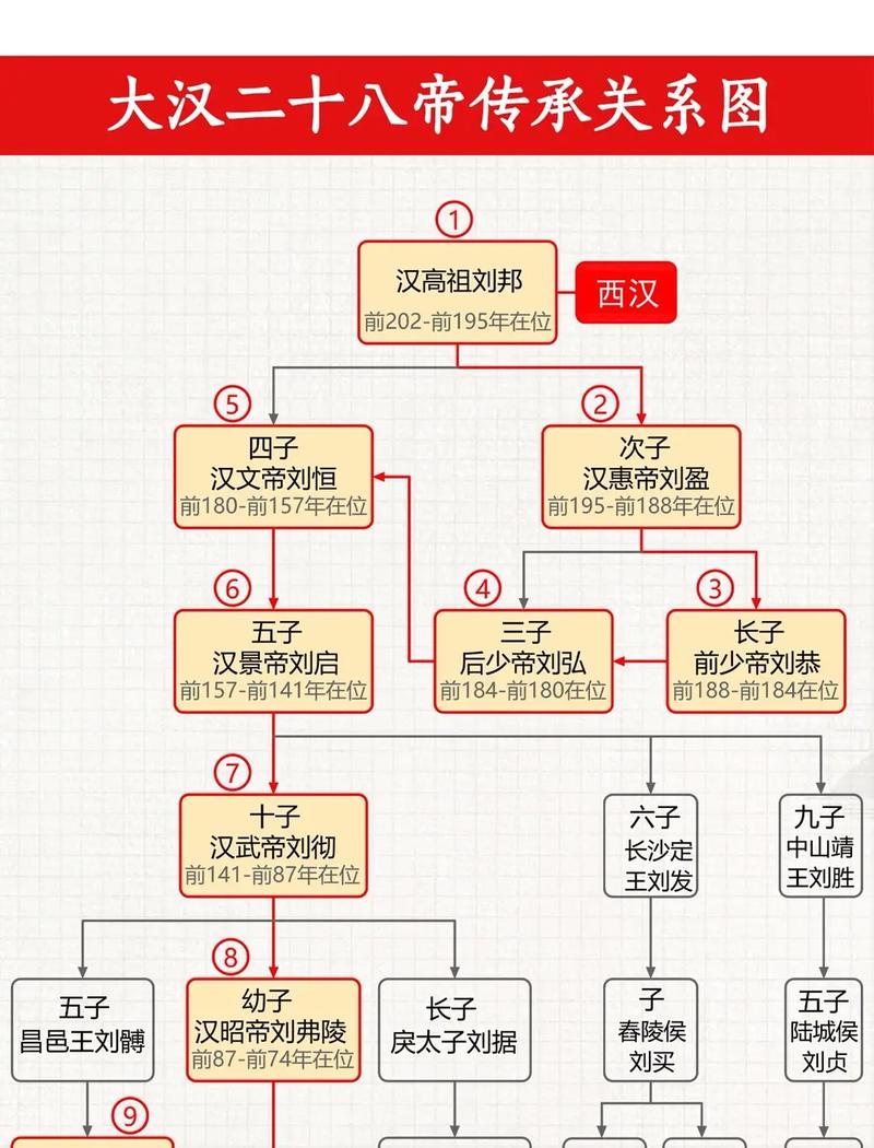 西汉开国皇帝刘邦有几个儿子,刘邦多少个儿子?-第4张图片-文史 西汉开国皇帝刘邦有几个儿子,刘邦多少个儿子?-第4张图片-文史
