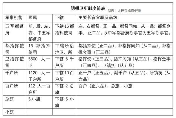 明代卫所制有什么缺点(明代卫所制度衰落的原因)-第5张图片-文史 明代卫所制有什么缺点(明代卫所制度衰落的原因)-第5张图片-文史