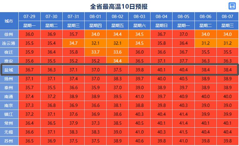 盐城天气30天预报,盐城天气30天预报查询表-第4张图片-文史 盐城天气30天预报,盐城天气30天预报查询表-第4张图片-文史
