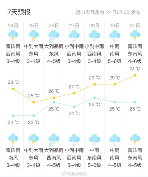 昆山天气预报三十天(昆山30天天气查询)-第2张图片-文史 昆山天气预报三十天(昆山30天天气查询)-第2张图片-文史