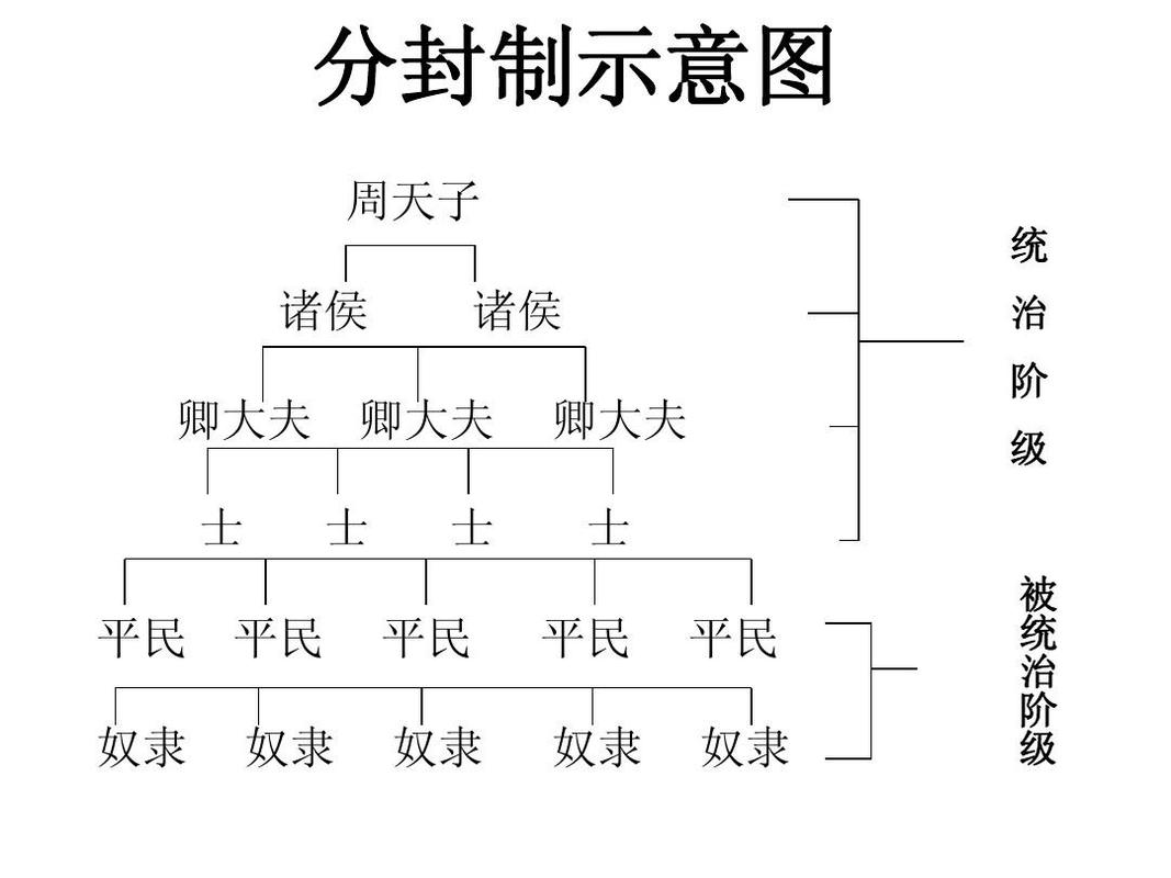 西周分封制的特点和主要内容都有哪些方面的简单介绍