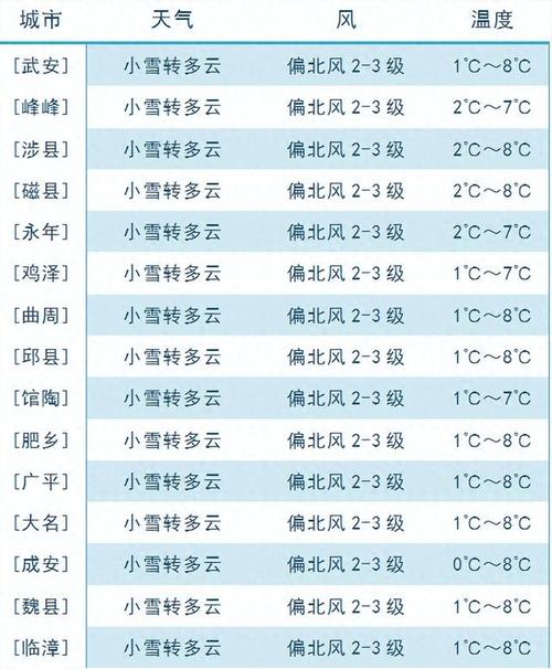 河北成安天气预报,天气成安天气