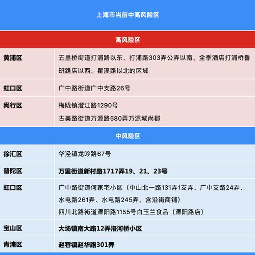 上海的中高风险地区有哪些(上海几个中高风小区?)-第5张图片-文史 上海的中高风险地区有哪些(上海几个中高风小区?)-第5张图片-文史