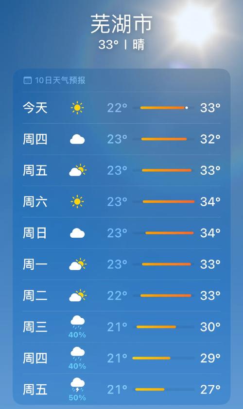 芜湖未来30天天气(安徽芜湖未来30天天气)-第4张图片-文史 芜湖未来30天天气(安徽芜湖未来30天天气)-第4张图片-文史