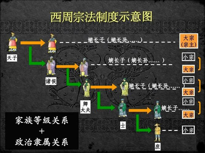 西周的宗法制度（西周的宗法制度对后世的影响）