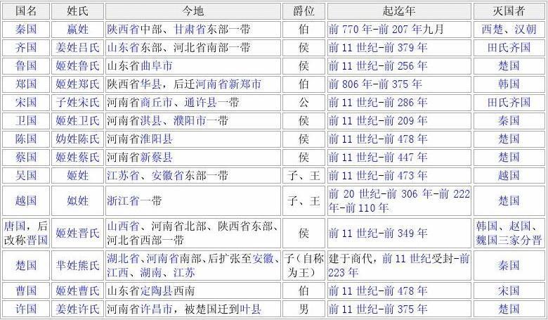 周武王分封的诸侯国主要有哪几个,周武王分封的诸侯国有哪些-第2张图片-文史 周武王分封的诸侯国主要有哪几个,周武王分封的诸侯国有哪些-第2张图片-文史