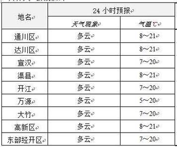 达州通川区天气预报,达州通川区天气预报一周15天-第7张图片-文史 达州通川区天气预报,达州通川区天气预报一周15天-第7张图片-文史