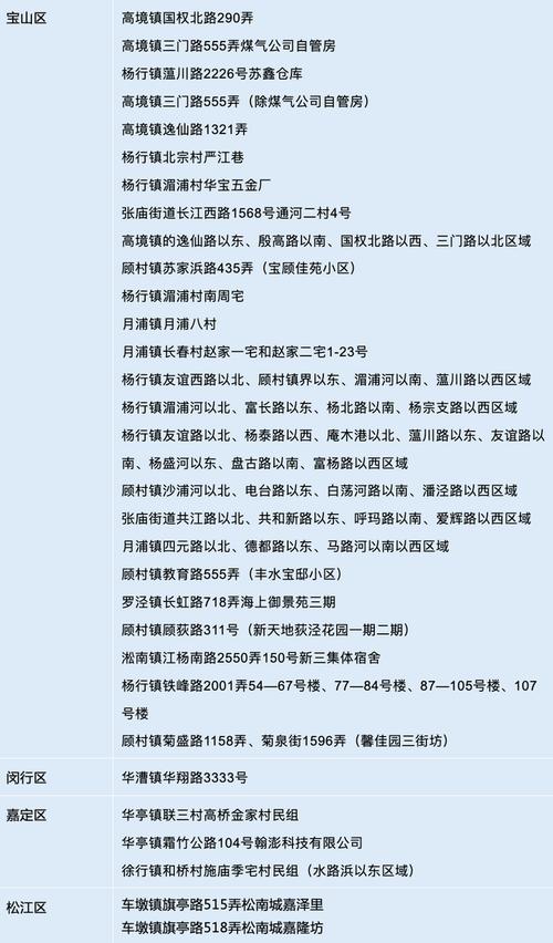 上海高风险,上海高风险地区分布-第1张图片-文史 上海高风险,上海高风险地区分布-第1张图片-文史