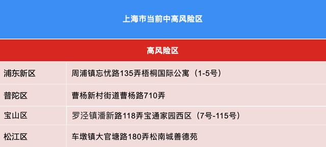 上海高风险,上海高风险地区分布-第3张图片-文史 上海高风险,上海高风险地区分布-第3张图片-文史