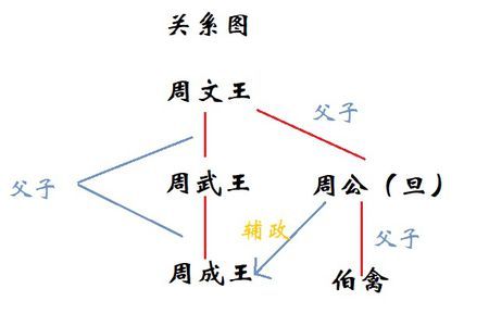 周文王和周武王的关系:揭周文王和周武王有啥关系,周文王跟周武王-第6张图片-文史 周文王和周武王的关系:揭周文王和周武王有啥关系,周文王跟周武王-第6张图片-文史