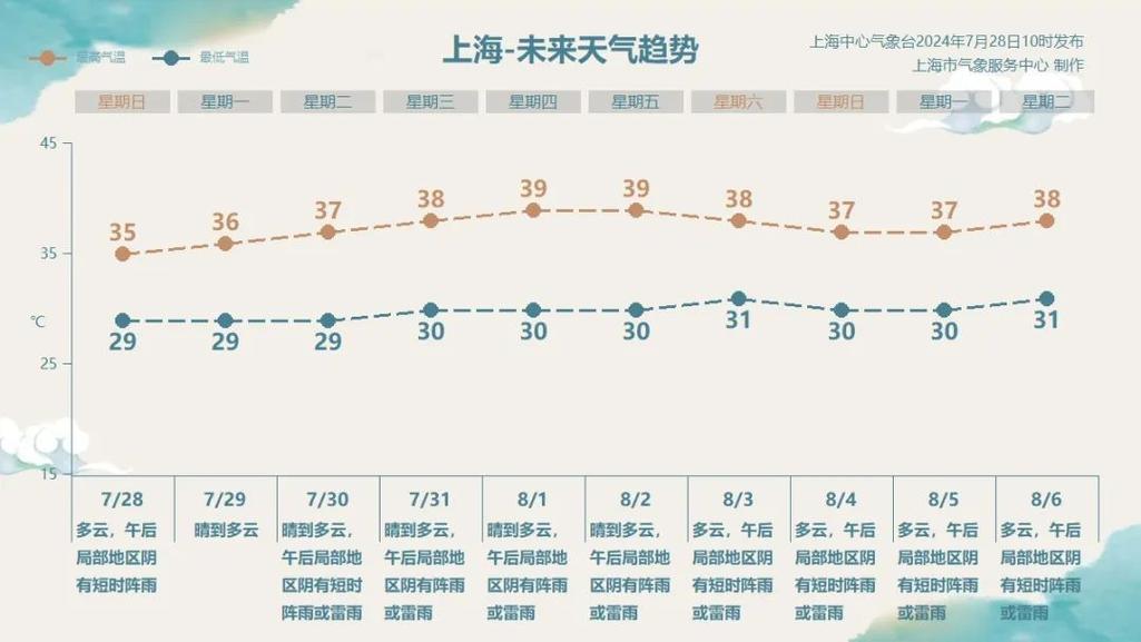 上海天气30天查询,上海天气30天查询精准预报最新-第6张图片-文史 上海天气30天查询,上海天气30天查询精准预报最新-第6张图片-文史