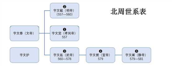 北周皇帝列表（北周王朝历代帝王）