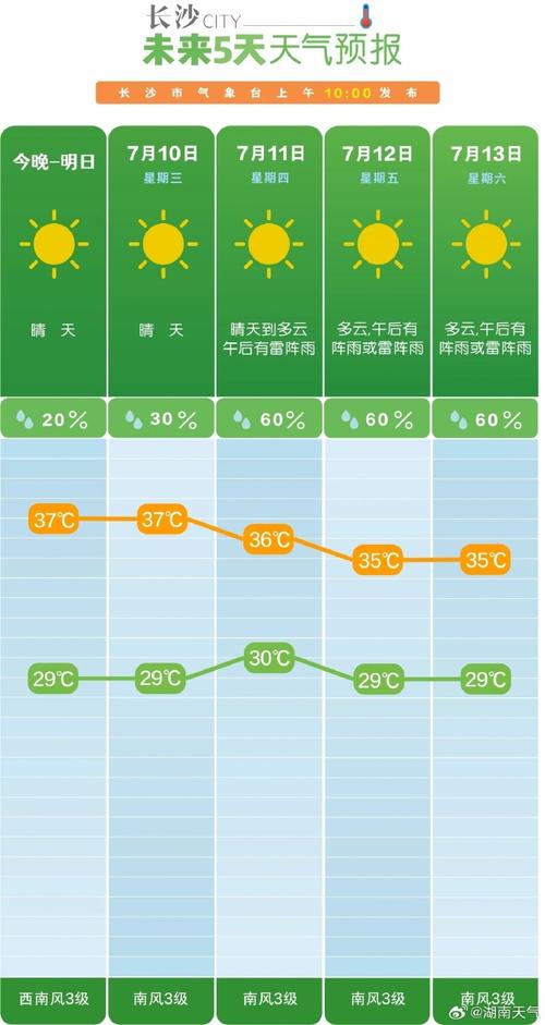 未来湖南天气预报(湖南未来天气温度预测)-第1张图片-文史 未来湖南天气预报(湖南未来天气温度预测)-第1张图片-文史