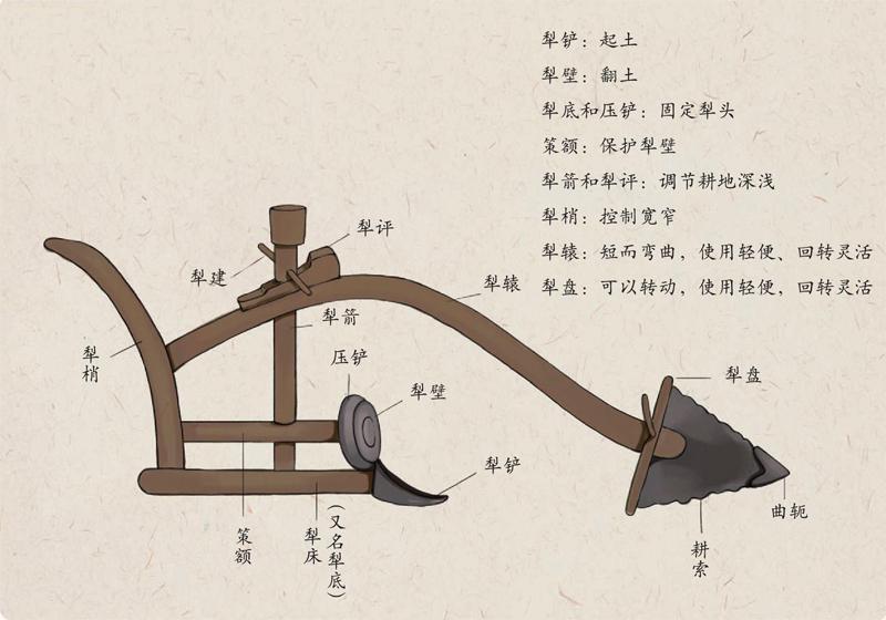 商朝历史:商殷时期的主要农业生产工具是怎样的,商周时期主要的农业生产工具是什么-第2张图片-文史 商朝历史:商殷时期的主要农业生产工具是怎样的,商周时期主要的农业生产工具是什么-第2张图片-文史