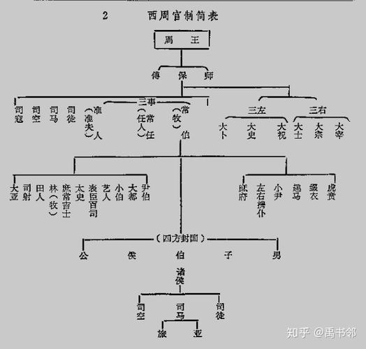 西周的官员制度,西周的官员制度是什么