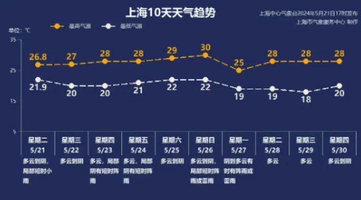 中国天气网上海官方网站(上海天气 中国天气网)-第7张图片-文史 中国天气网上海官方网站(上海天气 中国天气网)-第7张图片-文史