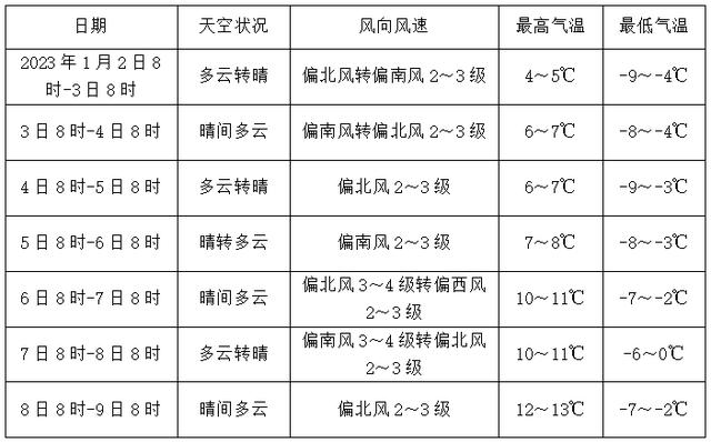 2022年长沙天气,2021长沙天气