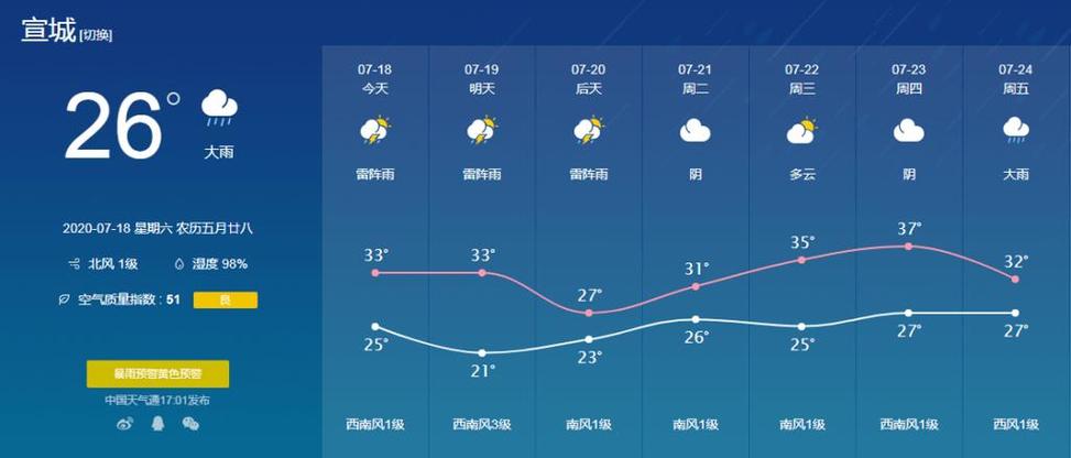 今日桐城天气预报,桐城今天七天天气预报-第5张图片-文史 今日桐城天气预报,桐城今天七天天气预报-第5张图片-文史