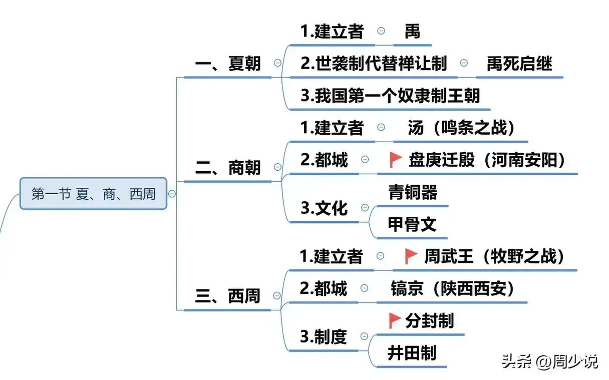 西周的文化与科学技术主要有哪些（西周的文化与科学技术主要有哪些特点）