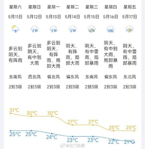 明后三天天气预报,苏州今明后三天天气预报