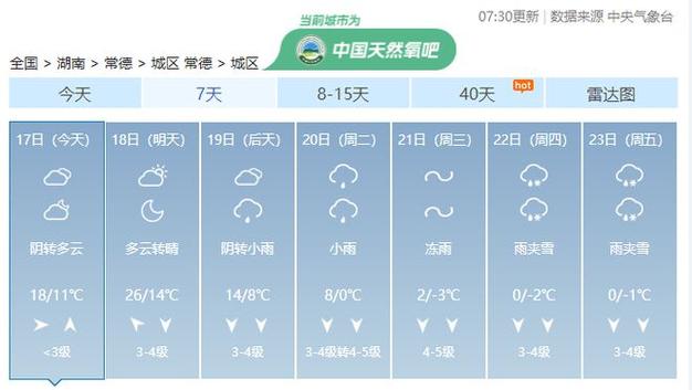 常德三天天气预报,常德三天天气预报详情-第6张图片-文史 常德三天天气预报,常德三天天气预报详情-第6张图片-文史