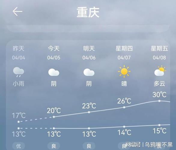 重庆天气预报三十天(天气预报重庆45天)-第4张图片-文史 重庆天气预报三十天(天气预报重庆45天)-第4张图片-文史