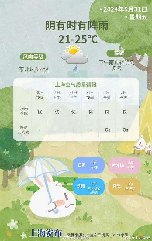 上海天气一周预报,上海天气一周预报七天查询结果-第5张图片-文史 上海天气一周预报,上海天气一周预报七天查询结果-第5张图片-文史