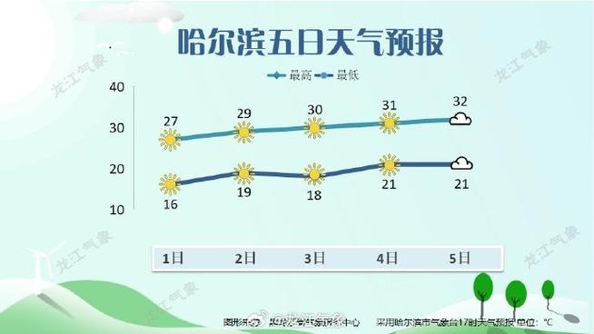 哈尔滨地区天气预报,哈尔滨地区天气预报7天-第1张图片-文史 哈尔滨地区天气预报,哈尔滨地区天气预报7天-第1张图片-文史