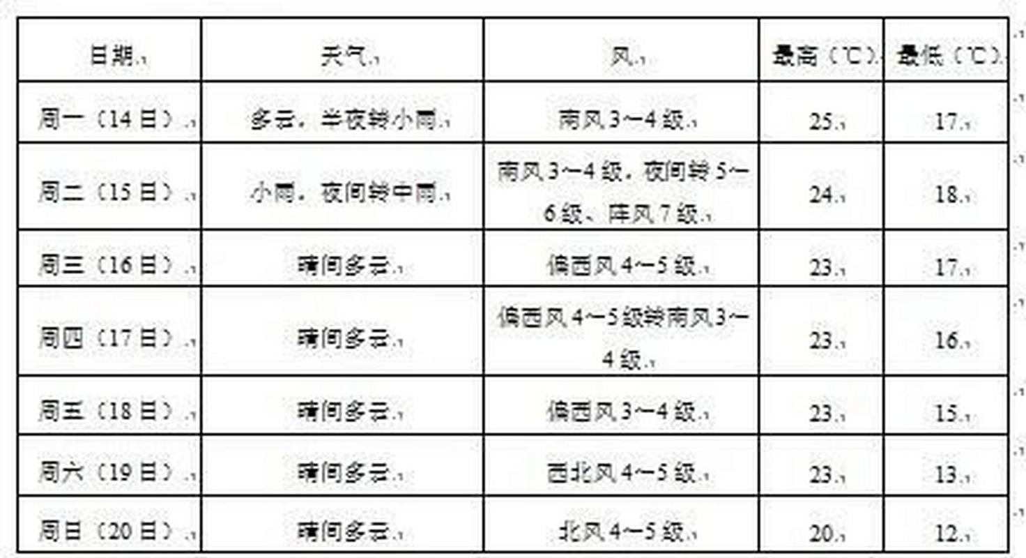 营口三十天天气预报,营口未来30天天气预报查询-第3张图片-文史 营口三十天天气预报,营口未来30天天气预报查询-第3张图片-文史