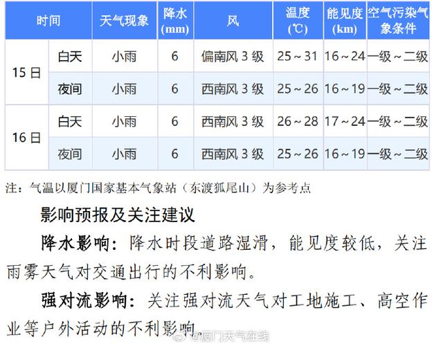 厦门明天天气如何,厦门明天天气如何预报-第2张图片-文史 厦门明天天气如何,厦门明天天气如何预报-第2张图片-文史