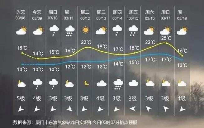 厦门明天天气如何,厦门明天天气如何预报-第5张图片-文史 厦门明天天气如何,厦门明天天气如何预报-第5张图片-文史