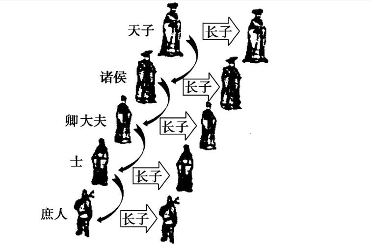 西周宗法制：简述西周宗法制的目的对象以及内容（西周宗法制的三个基本原则）