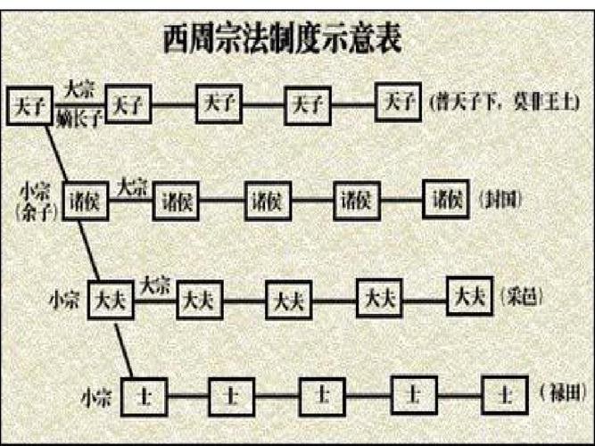 西周宗法制:简述西周宗法制的目的对象以及内容(西周宗法制的三个基本原则)-第2张图片-文史 西周宗法制:简述西周宗法制的目的对象以及内容(西周宗法制的三个基本原则)-第2张图片-文史
