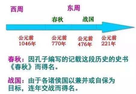 东周历史揭秘:东周为什么又分为春秋和战国(东周为何分为春秋和战国)-第5张图片-文史 东周历史揭秘:东周为什么又分为春秋和战国(东周为何分为春秋和战国)-第5张图片-文史