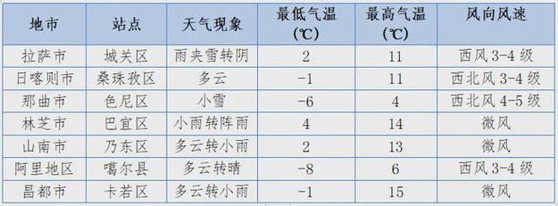 波密天气预报7天（波密天气预报7天一周查询）