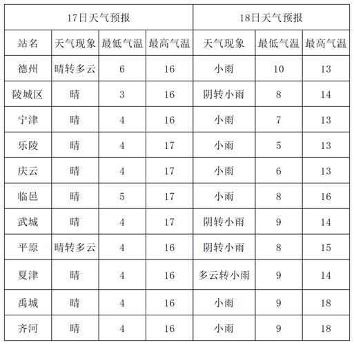 德州天气一周预报(徳州天气预报一周7天)-第4张图片-文史 德州天气一周预报(徳州天气预报一周7天)-第4张图片-文史