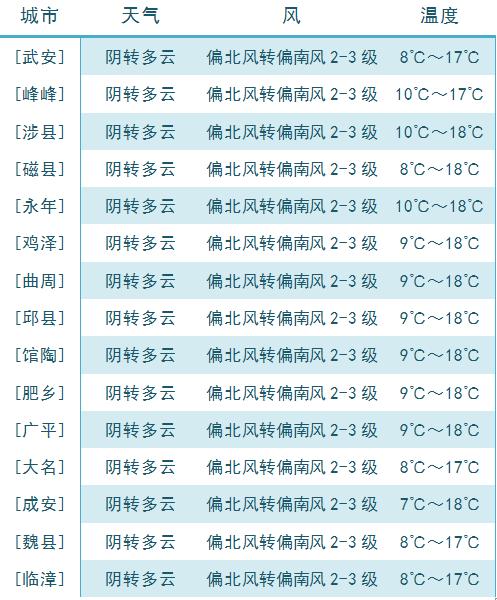 肥乡三十天气预报,肥乡三十天气预报查询-第5张图片-文史 肥乡三十天气预报,肥乡三十天气预报查询-第5张图片-文史