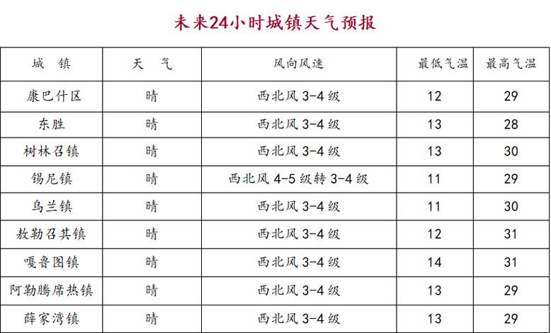 鄯善北天气预报一周(鄯善的天气预报)-第2张图片-文史 鄯善北天气预报一周(鄯善的天气预报)-第2张图片-文史