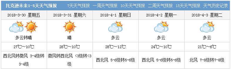 鄯善北天气预报一周(鄯善的天气预报)-第3张图片-文史 鄯善北天气预报一周(鄯善的天气预报)-第3张图片-文史
