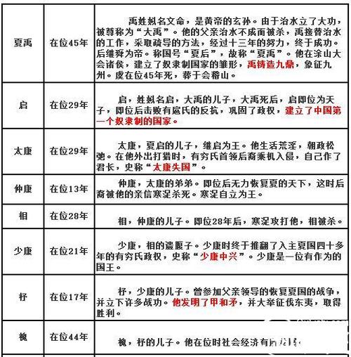 揭秘:夏朝皇帝相是夏朝的第几位君主,夏朝的君主是谁-第2张图片-文史 揭秘:夏朝皇帝相是夏朝的第几位君主,夏朝的君主是谁-第2张图片-文史