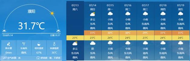 河南濮阳市天气预报,河南濮阳市天气预报一周7天-第6张图片-文史 河南濮阳市天气预报,河南濮阳市天气预报一周7天-第6张图片-文史