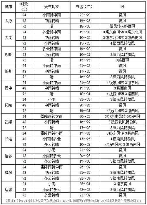 晋城高平天气预报(晋城高平天气预报15天准确一览表)-第8张图片-文史 晋城高平天气预报(晋城高平天气预报15天准确一览表)-第8张图片-文史