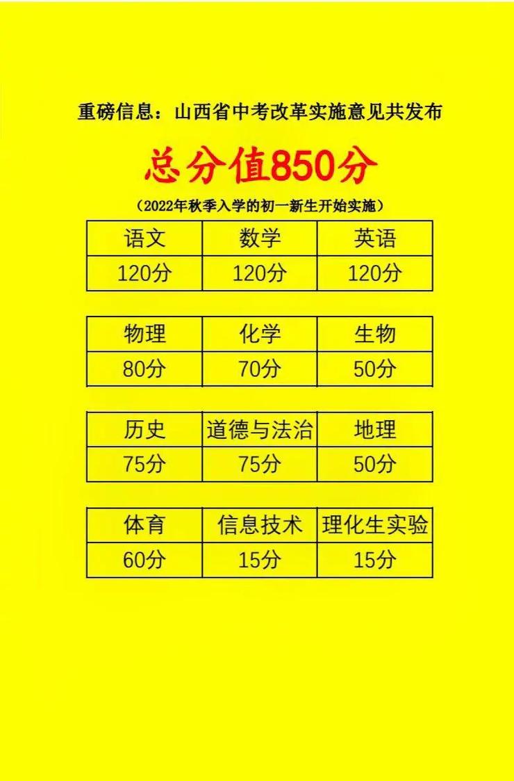 山西中考总分是多少(山西中考总分是多少分2023)-第2张图片-文史 山西中考总分是多少(山西中考总分是多少分2023)-第2张图片-文史