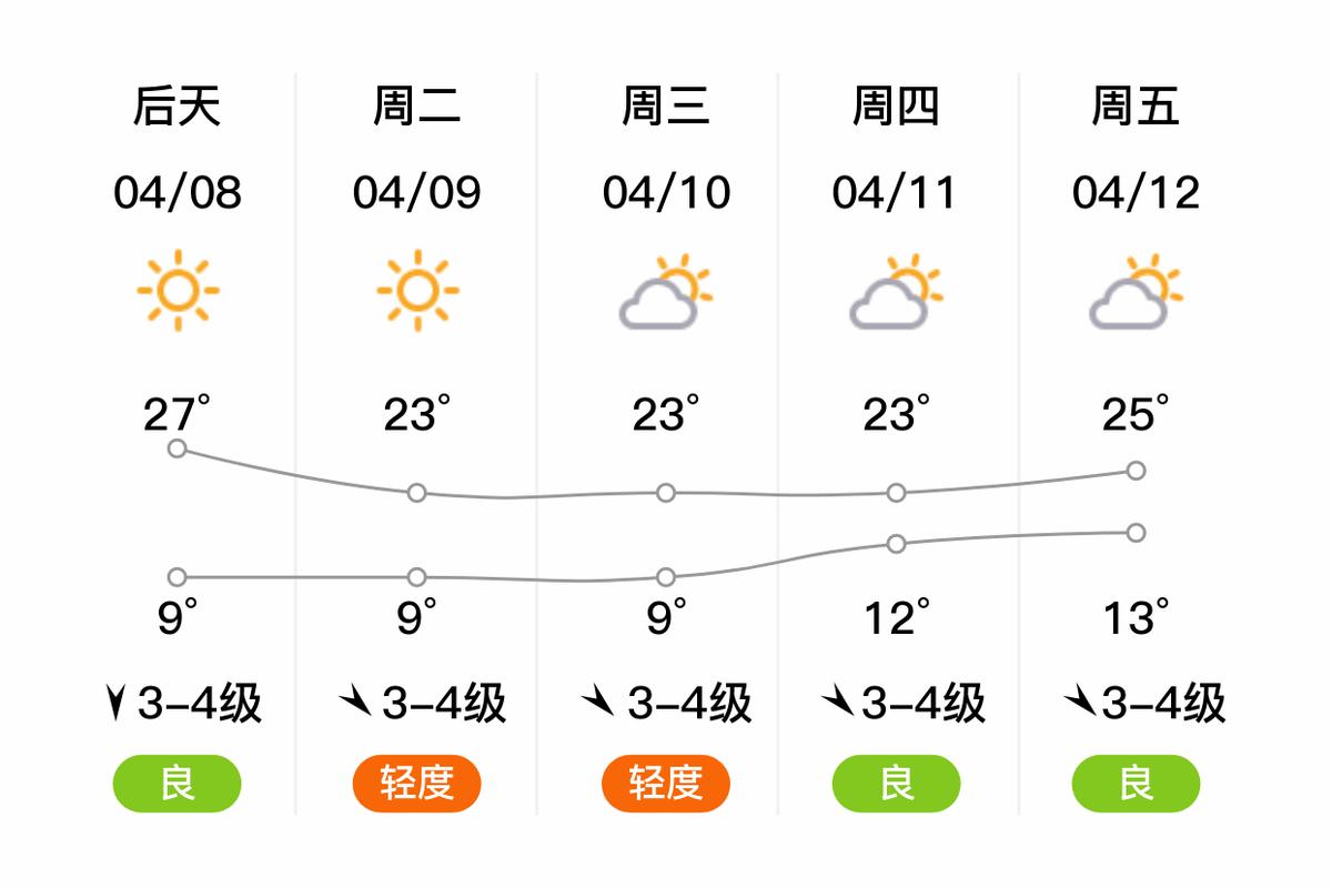莱西7天天气预报,莱西天气一周七天预报-第3张图片-文史 莱西7天天气预报,莱西天气一周七天预报-第3张图片-文史