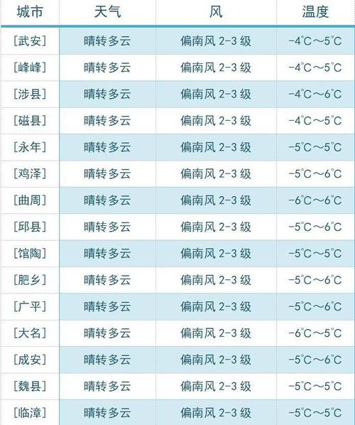 肥乡天气预报40天(肥乡天气预报40天准确)-第2张图片-文史 肥乡天气预报40天(肥乡天气预报40天准确)-第2张图片-文史